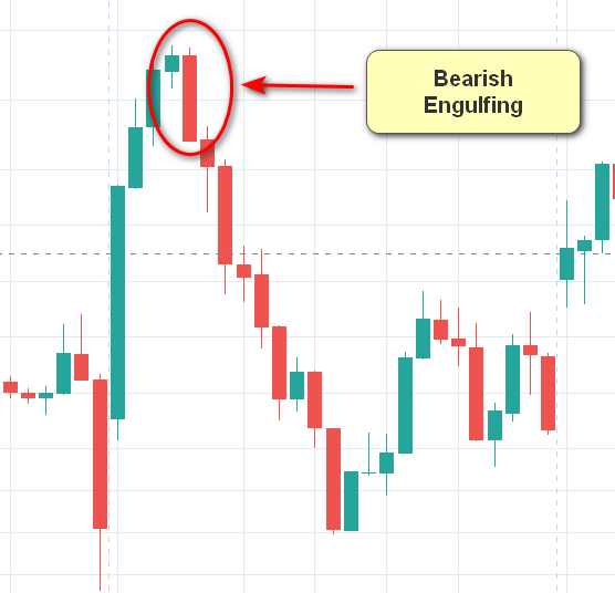 Bearish Engulfing