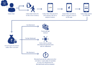 Echo System of current UPI payment system while subscribing an IPO